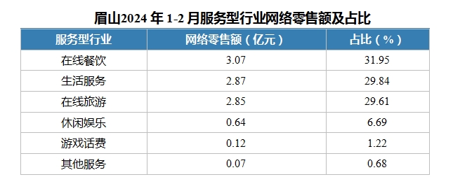 今年 1-2月 眉山实现网络交易额60.09亿元